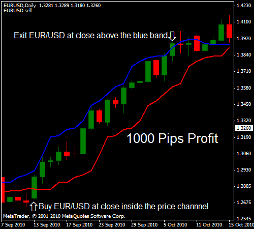 100 forex strategy