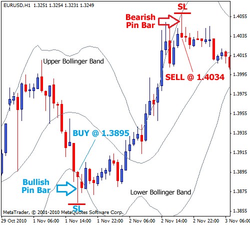 Bollinger bands forex strategy