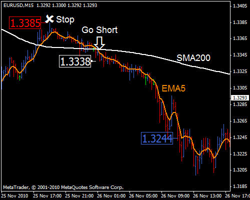 200 sma forex day trading strategy