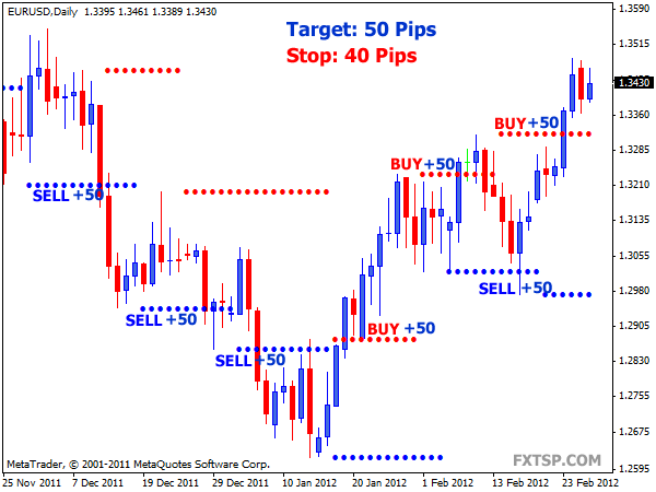 Forex 700 pips weekly signal