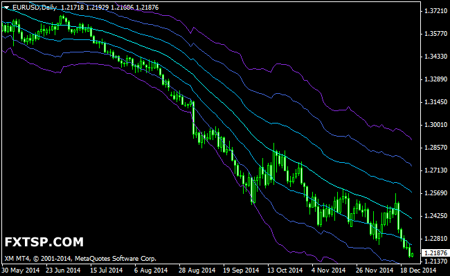 Forex channel indicator mt4