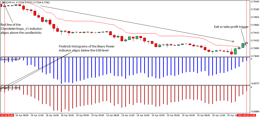 Chandelier Power Stops Forex Trading Strategy
