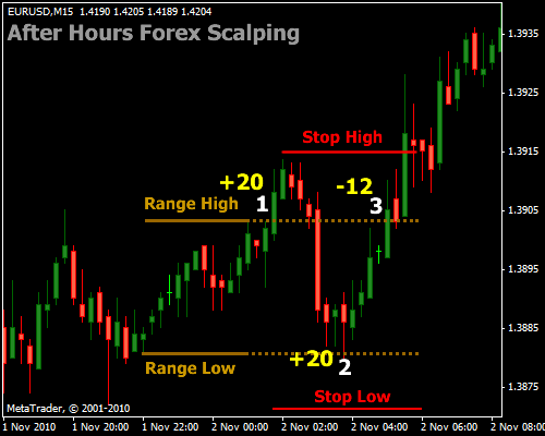 Scalping forex strategy tips
