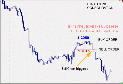 simple breakout strategy forex