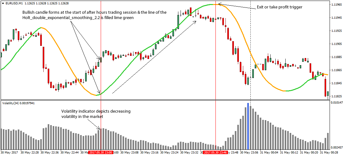 Scalping the forex market