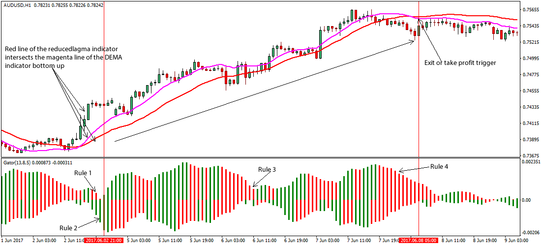Simple Gator Oscillator Forex Trading Strategy