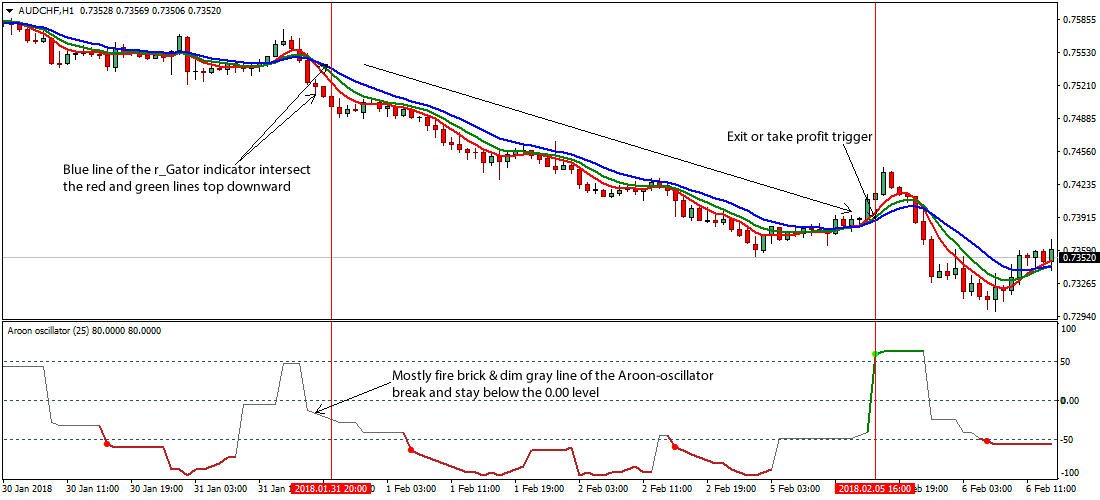 Aroon Gator Oscillator Forex Trading Strategy